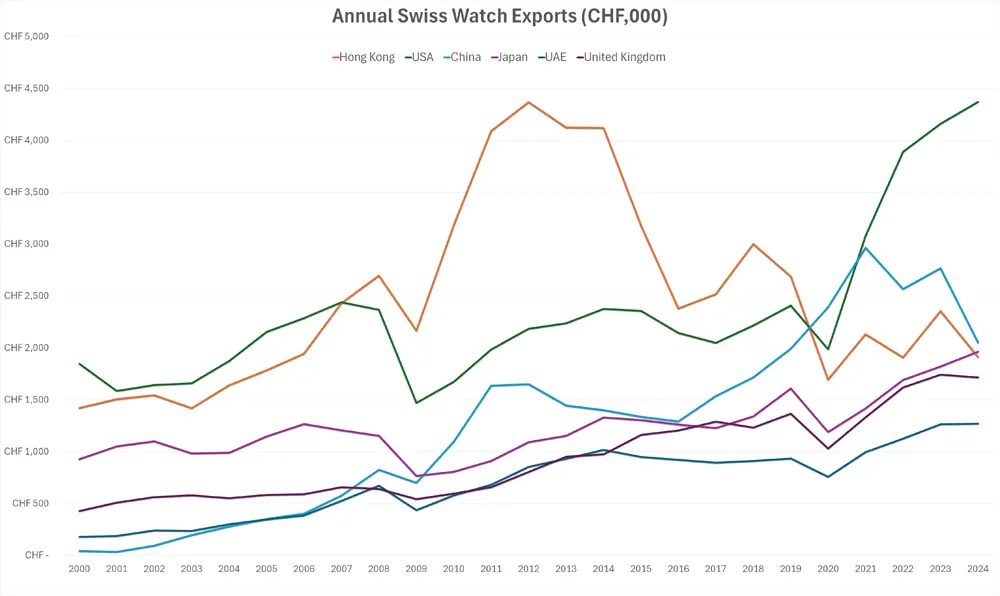 Anual swiss watch exports graph for 2025